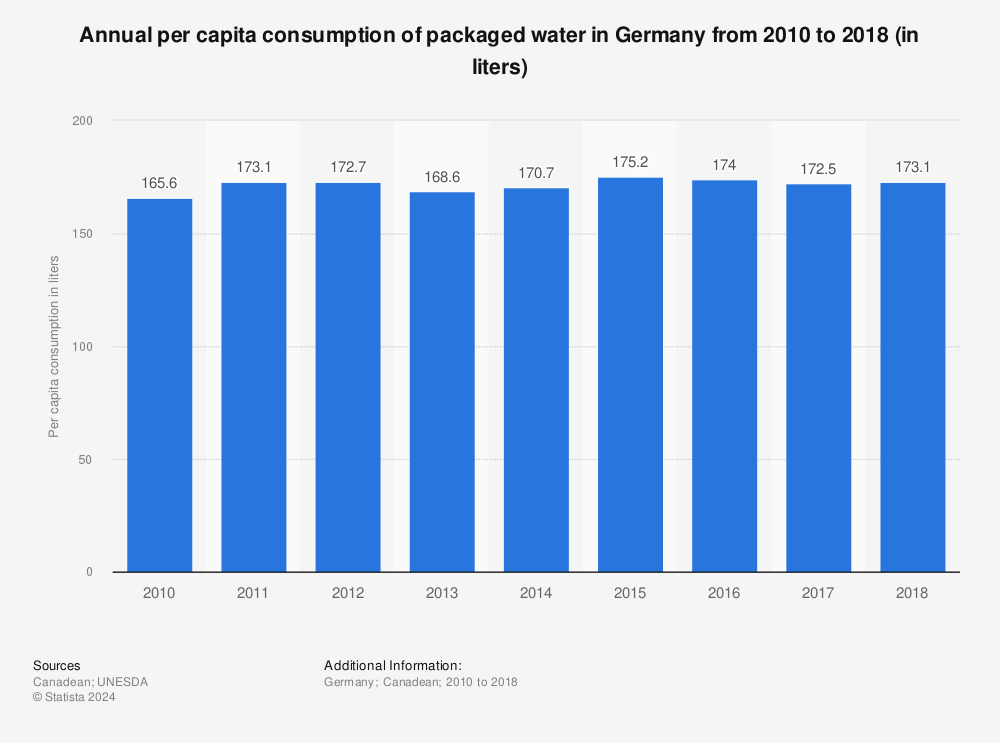 Statistic: Annual per capita consumption of packaged water in Germany from 2010 to 2018 (in liters) | Statista