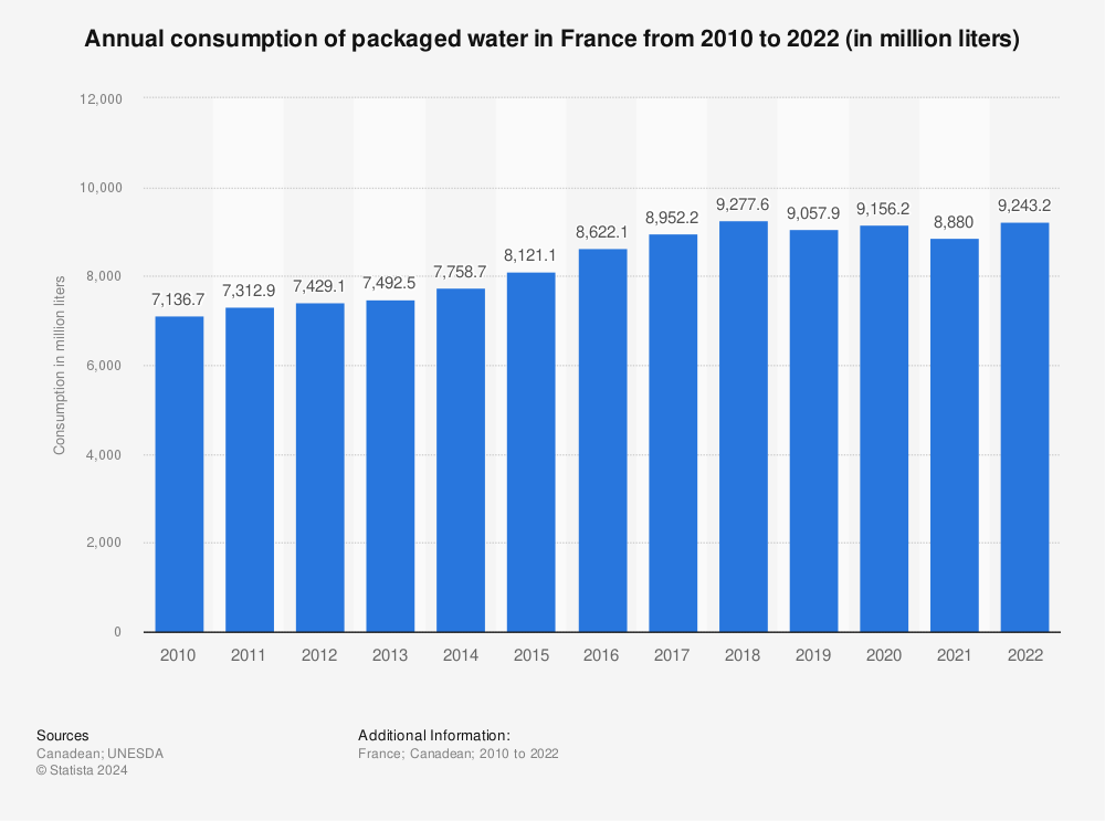 Statistic: Annual consumption of packaged water in France from 2010 to 2019 (in million litres) | Statista