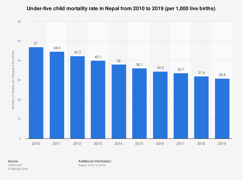 Statistic: Under-five child mortality rate in Nepal from 2010 to 2019 (per 1,000 live births) | Statista