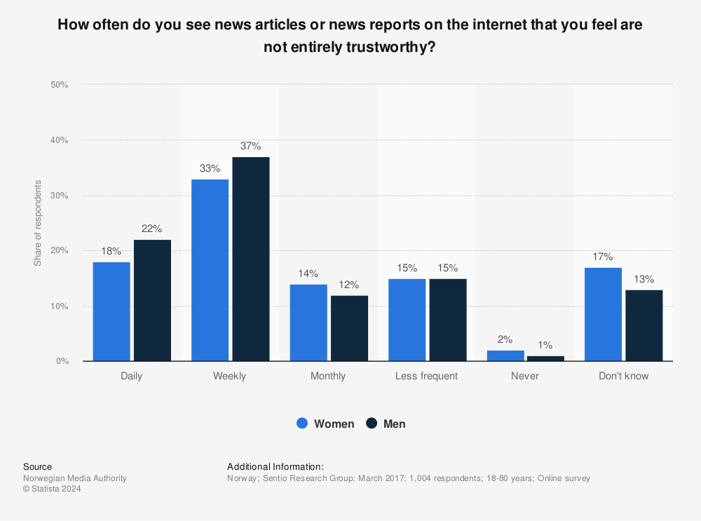 Statistic: How often do you see news articles or news reports on the internet that you feel are not entirely trustworthy? | Statista