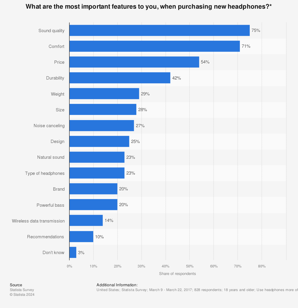 Statistic: What are the most important features to you, when purchasing new headphones?* | Statista