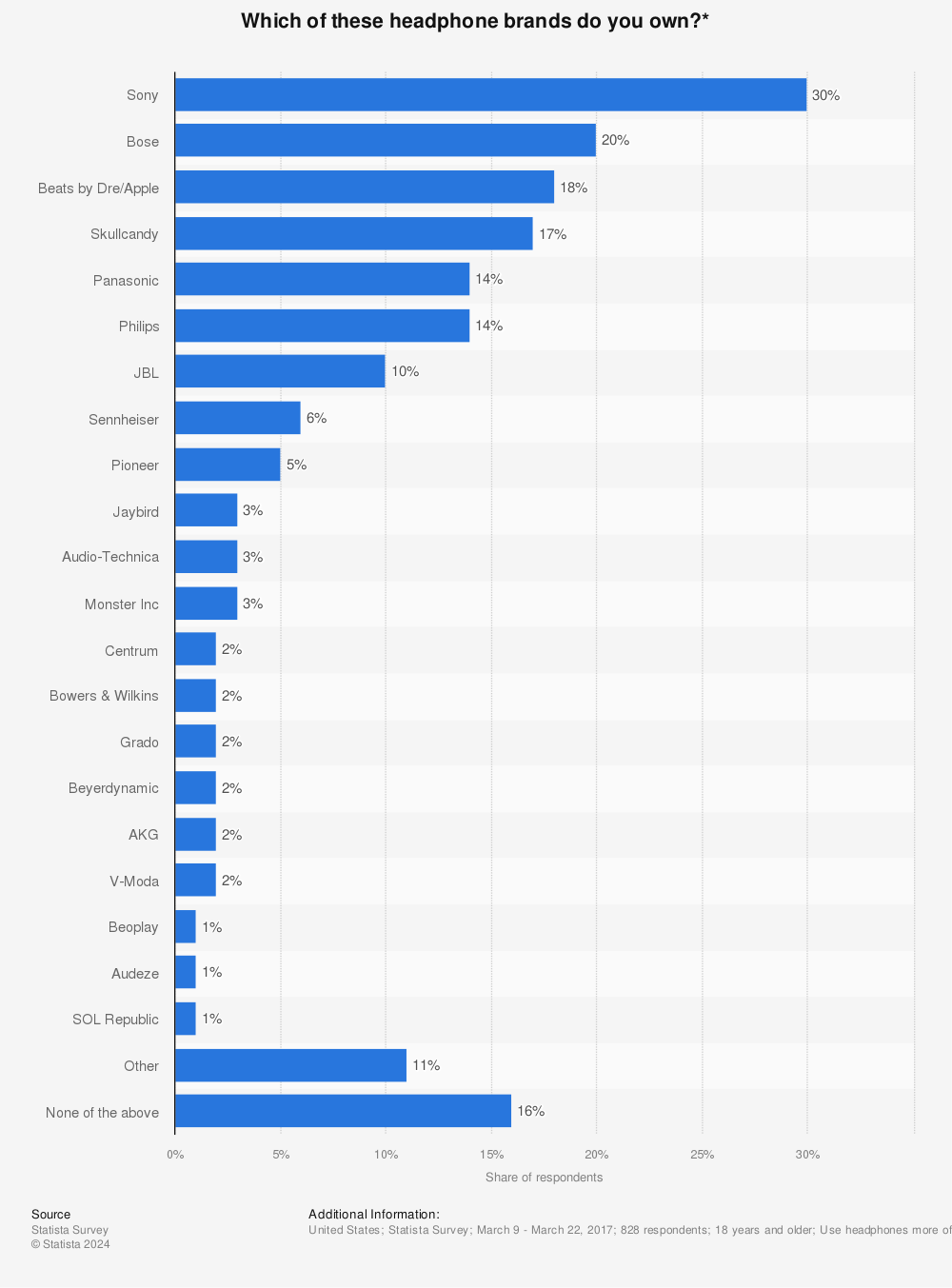 Statistic: Which of these headphone brands do you own?* | Statista