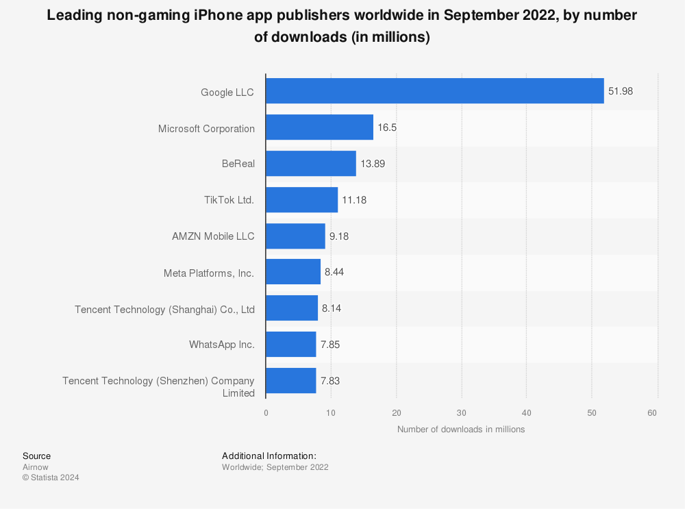 Statistic: Leading non-gaming iPhone app publishers worldwide in September 2022, by number of downloads (in millions) | Statista