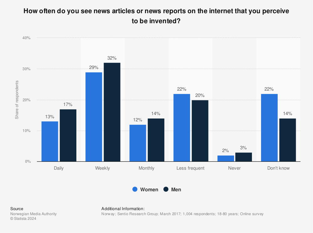 Statistic: How often do you see news articles or news reports on the internet that you perceive to be invented? | Statista