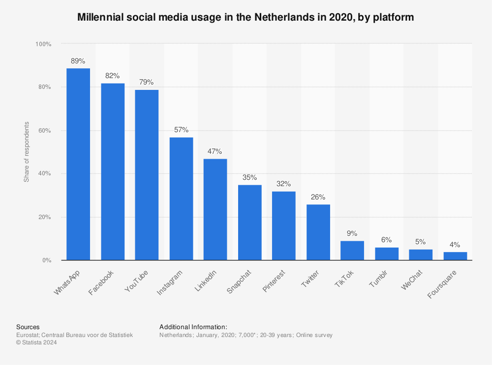 Statistic: Millennial social media usage in the Netherlands in 2020, by platform | Statista