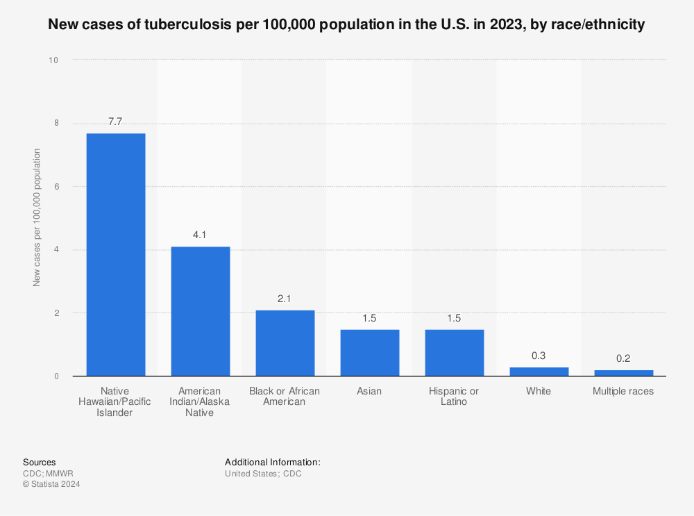 Statistic: New cases of tuberculosis per 100,000 population in the U.S. in 2021, by ethnicity | Statista