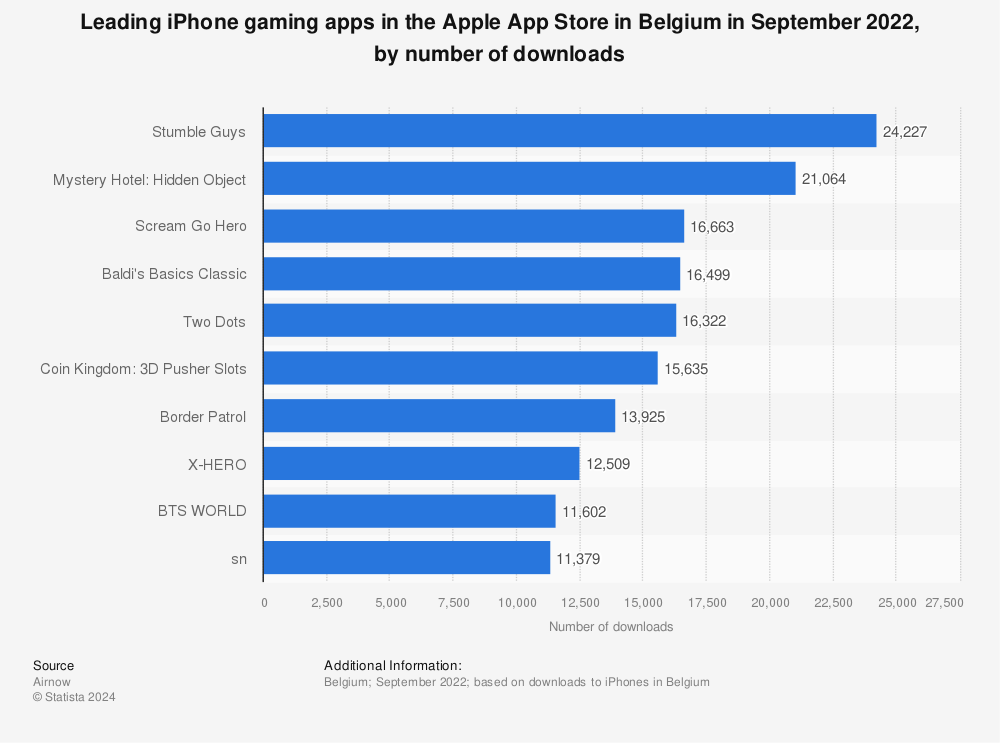 Statistic: Leading iPhone gaming apps in the Apple App Store in Belgium in September 2022, by number of downloads | Statista