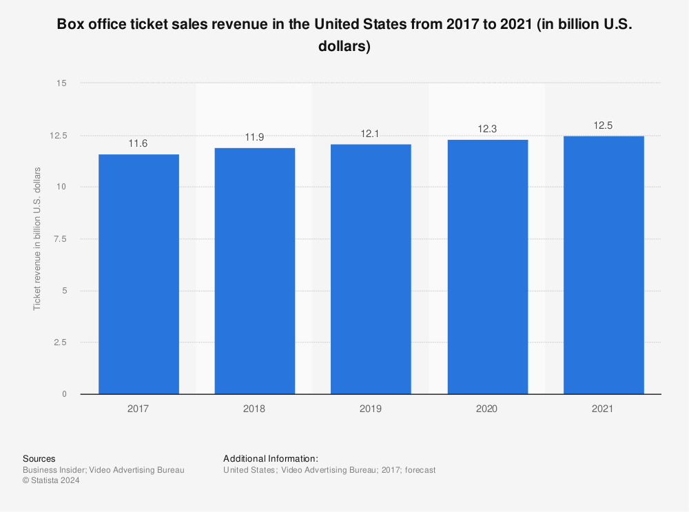 Statistic: Box office ticket sales revenue in the United States from 2017 to 2021 (in billion U.S. dollars) | Statista