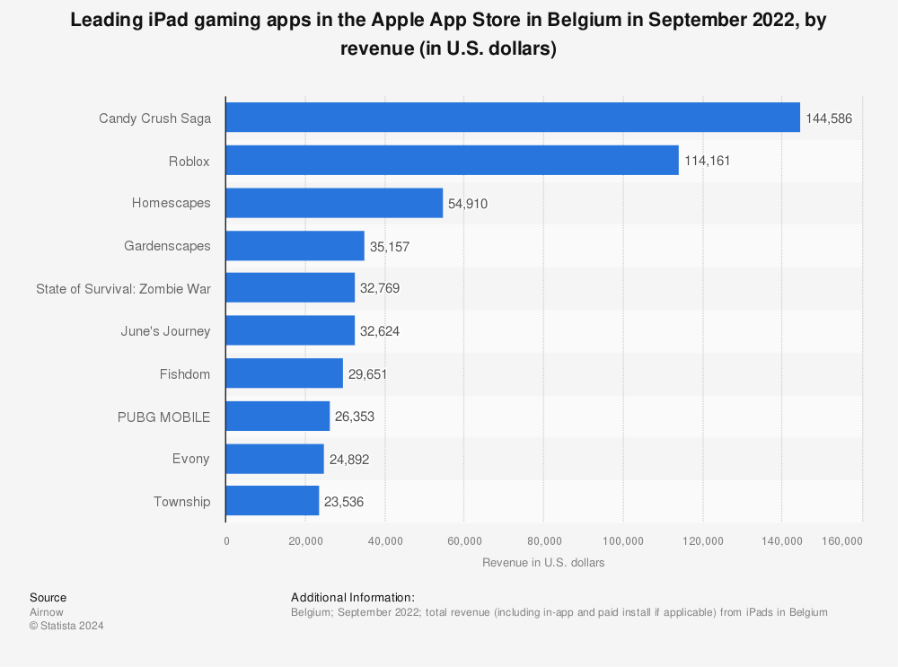 Statistic: Leading iPad gaming apps in the Apple App Store in Belgium in September 2022, by revenue (in U.S. dollars) | Statista