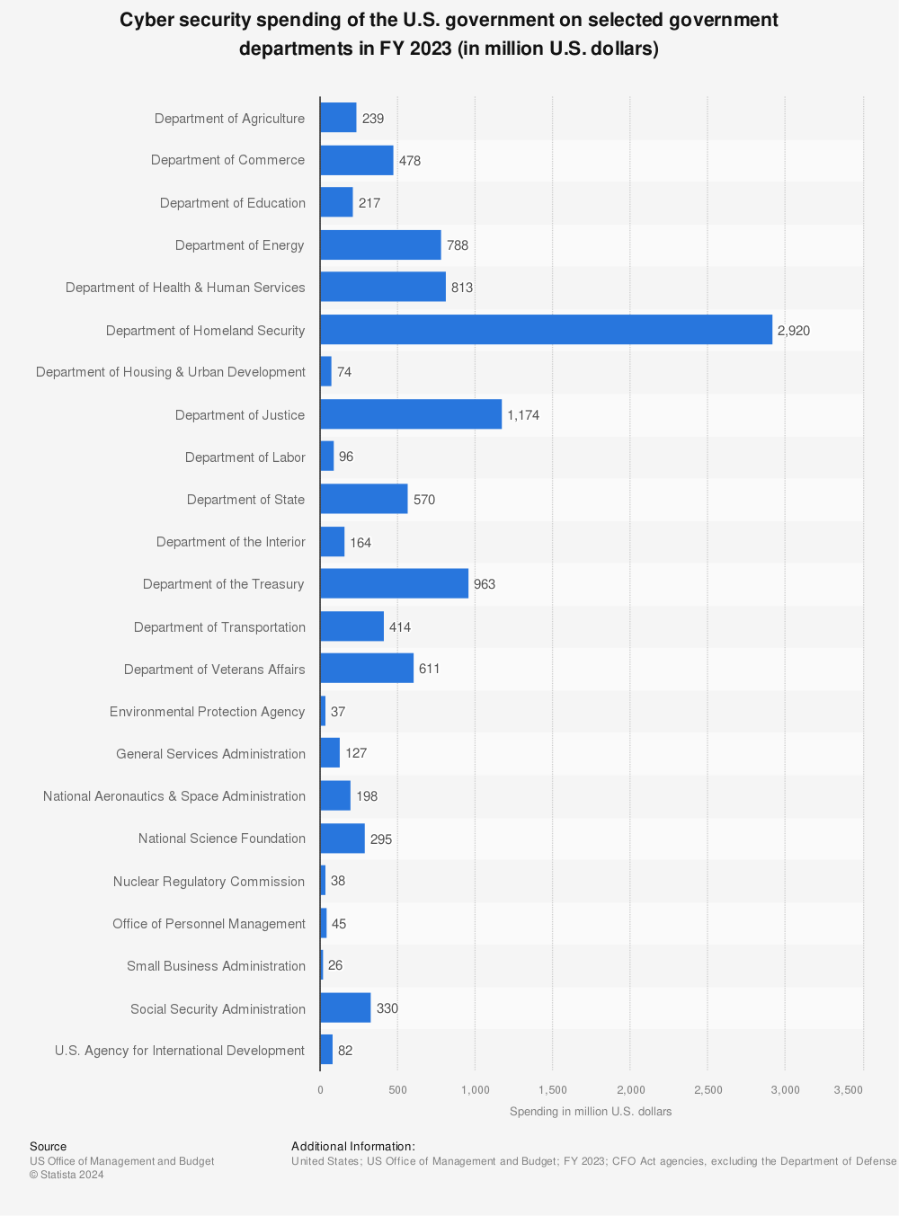 Statistic: Cyber security spending of the U.S. government on selected government departments in FY 2022 (in million U.S. dollars) | Statista