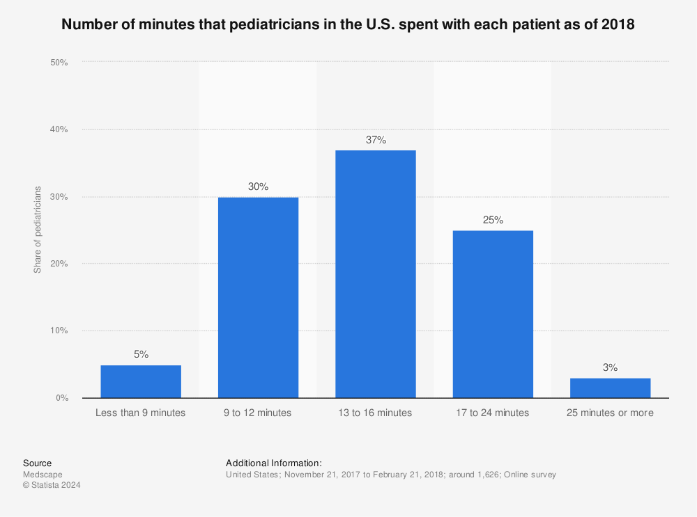 Statistic: Number of minutes that pediatricians in the U.S. spent with each patient as of 2018 | Statista