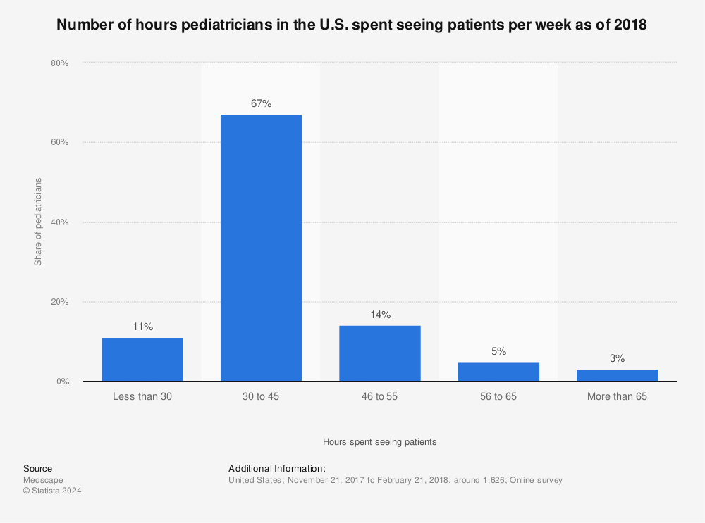 Statistic: Number of hours pediatricians in the U.S. spent seeing patients per week as of 2018 | Statista
