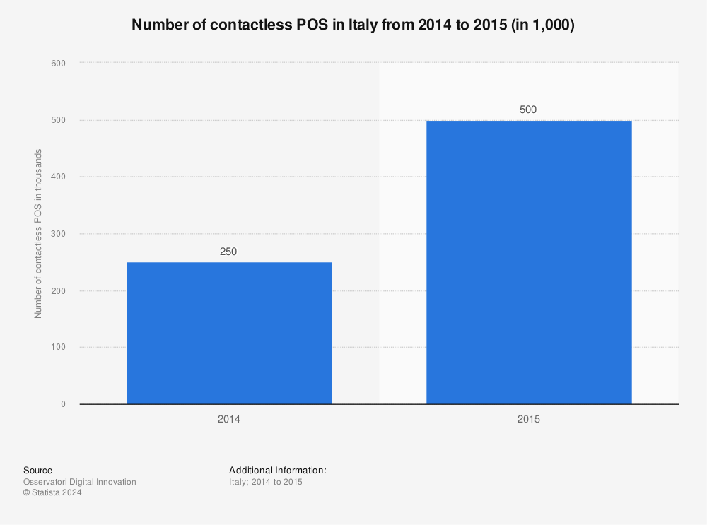 Statistic: Number of contactless POS in Italy from 2014 to 2015 (in 1,000) | Statista