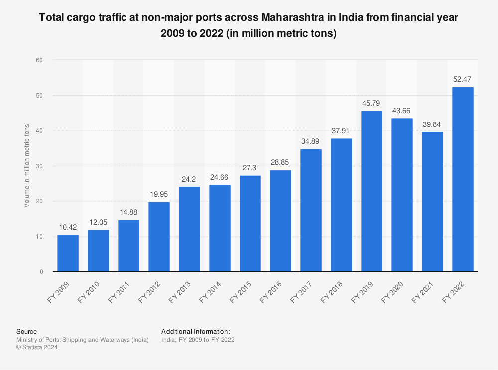 Statistic: Total cargo traffic at non-major ports across Maharashtra in India from financial year 2009 to 2021 (in million metric tons) | Statista