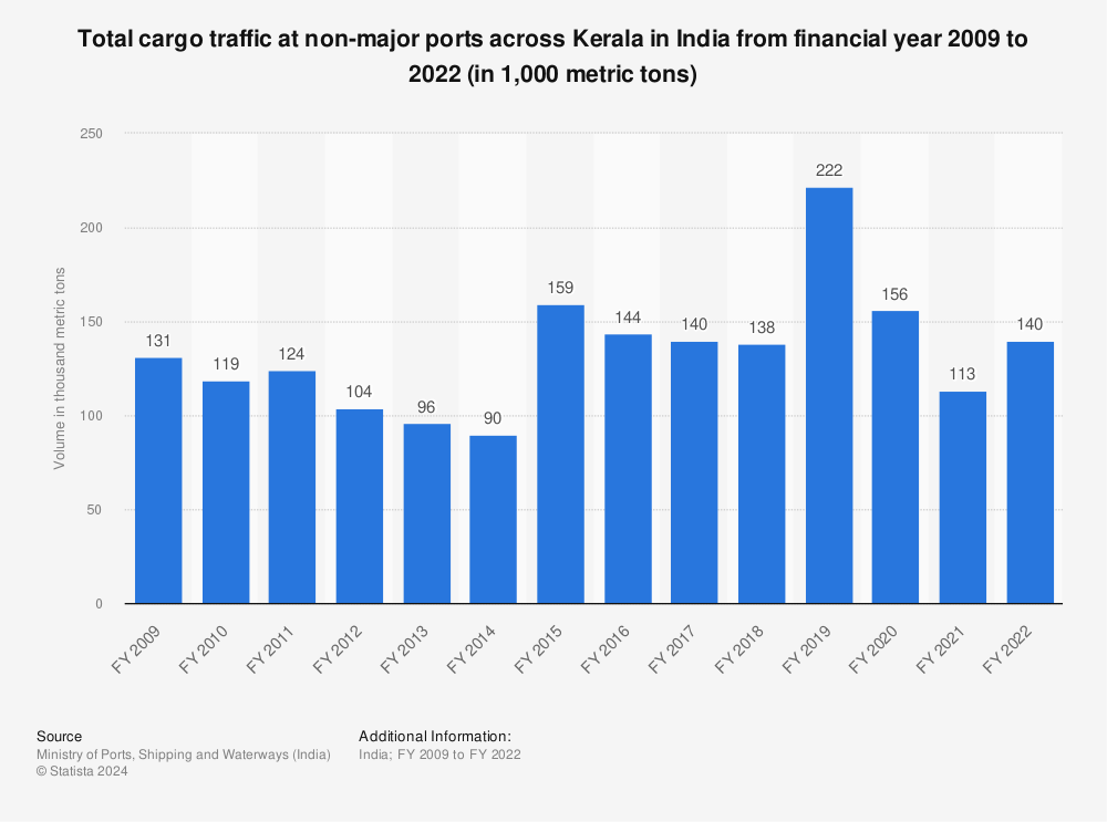 Statistic: Total cargo traffic at non-major ports across Kerala in India from financial year 2009 to 2021 (in 1,000 metric tons) | Statista