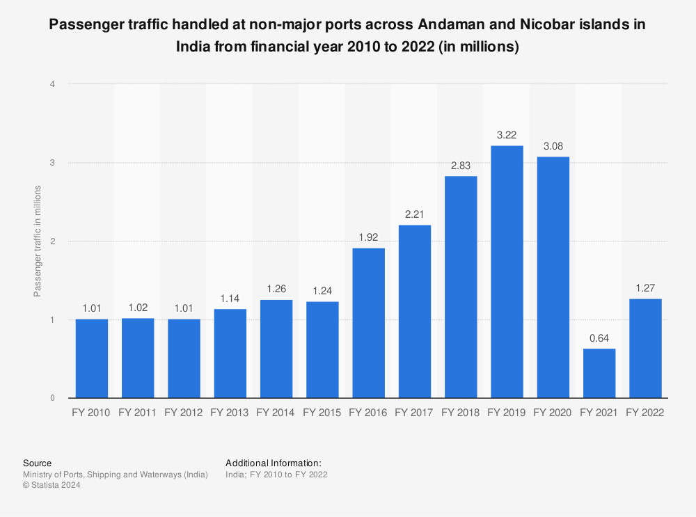 Statistic: Passenger traffic handled at non-major ports across Andaman and Nicobar islands in India from financial year 2010 to 2021 (in millions) | Statista
