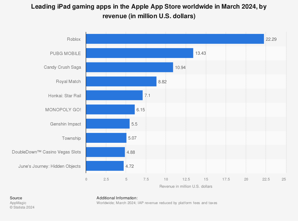 Statistic: Leading iPad gaming apps in the Apple App Store worldwide in February 2022, by revenue (in million U.S. dollars) | Statista