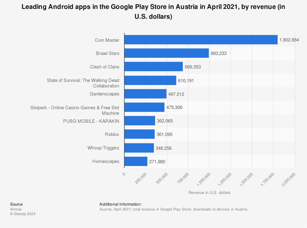 Statistic: Leading Android apps in the Google Play Store in Austria in April 2021, by revenue (in U.S. dollars) | Statista