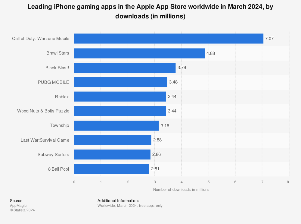 Statistic: Leading iPhone gaming apps in the Apple App Store worldwide in February 2022, by number of downloads (in millions) | Statista