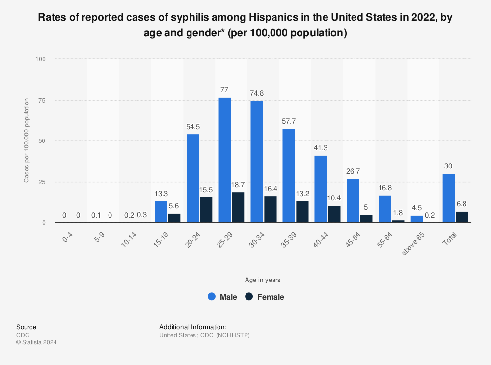 Statistic: Rates of reported cases of syphilis among Hispanics in the United States in 2020, by age and gender (per 100,000 population)* | Statista