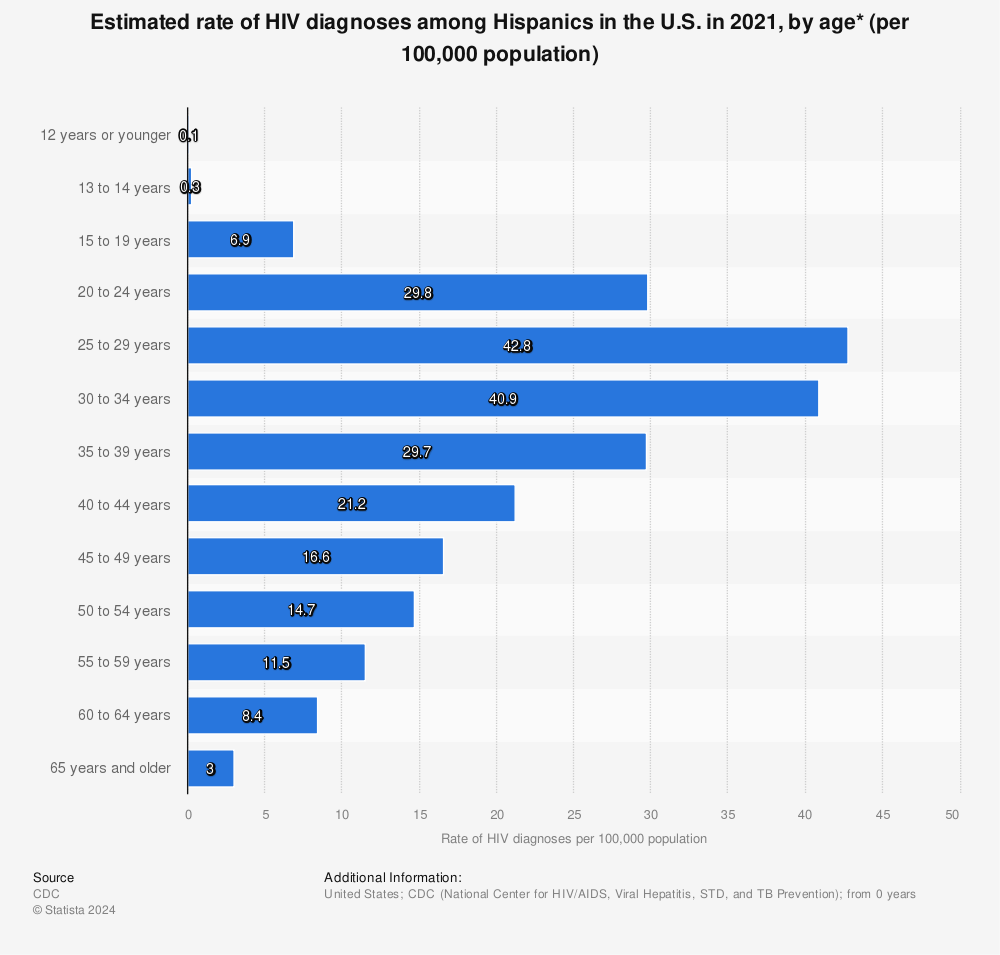 Statistic: Estimated rate of HIV diagnoses among Hispanics in the U.S. in 2020, by age* (per 100,000 population) | Statista