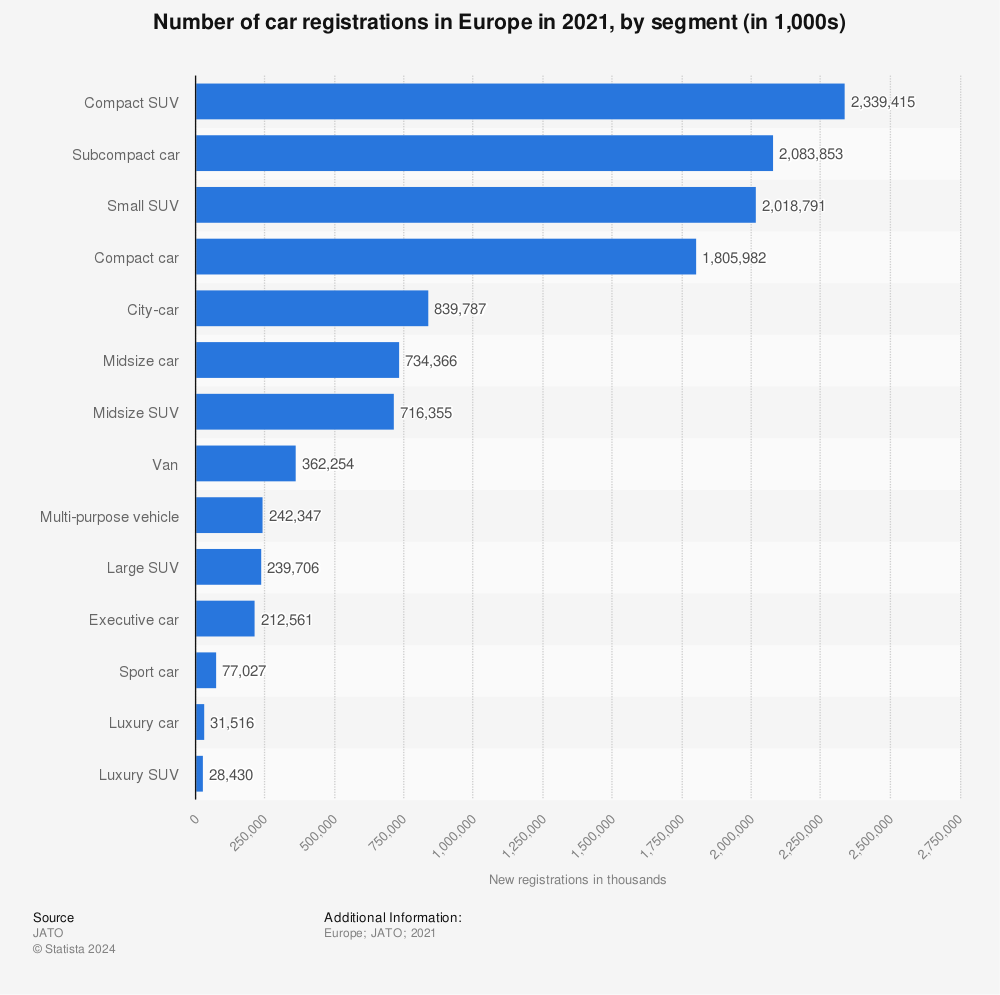 Statistic: Number of car registrations in Europe in 2021, by segment (in 1,000s) | Statista