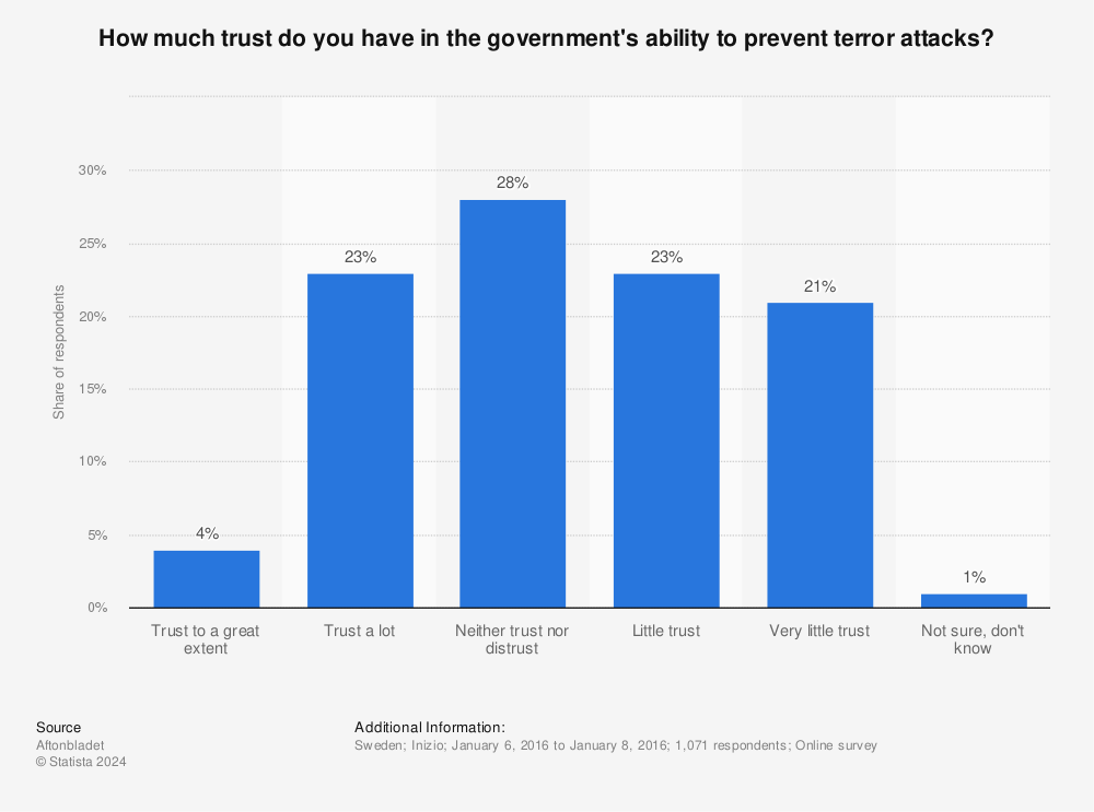 Statistic: How much trust do you have in the government's ability to prevent terror attacks? | Statista