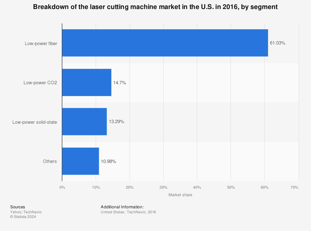 Statistic: Breakdown of the laser cutting machine market in the U.S. in 2016, by segment | Statista