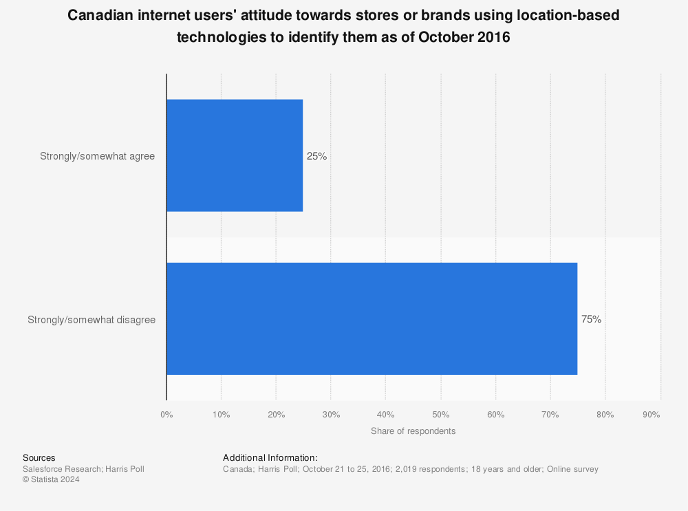 Statistic: Canadian internet users' attitude towards stores or brands using location-based technologies to identify them as of October 2016 | Statista