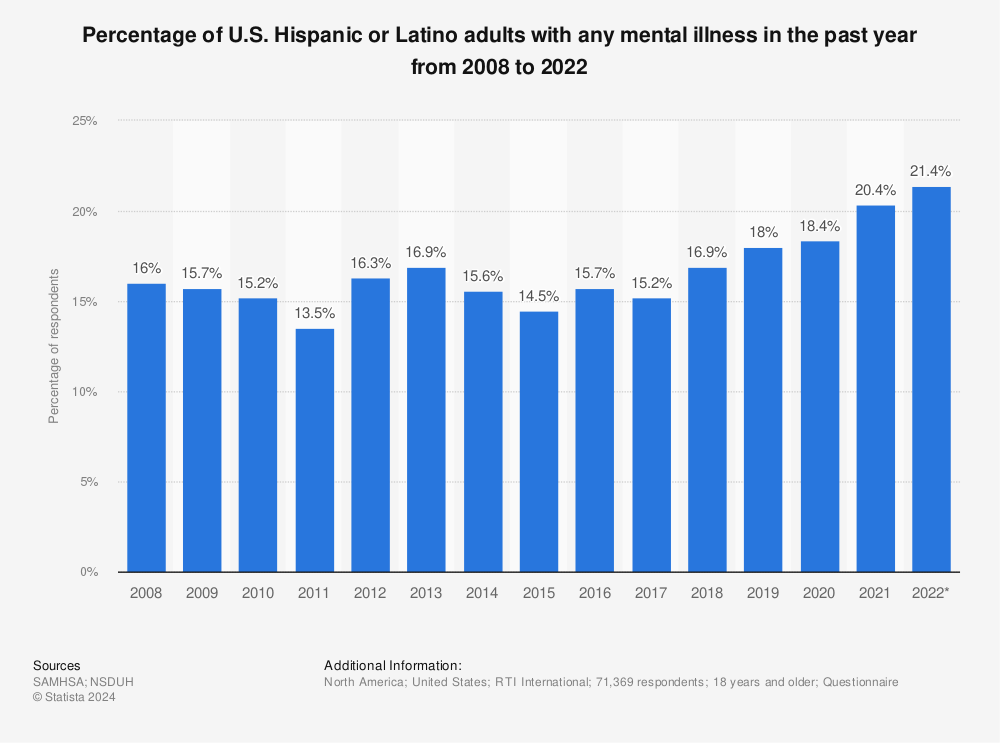 Statistic: Percentage of U.S. Hispanic or Latino adults with any mental illness in the past year from 2008 to 2021 | Statista