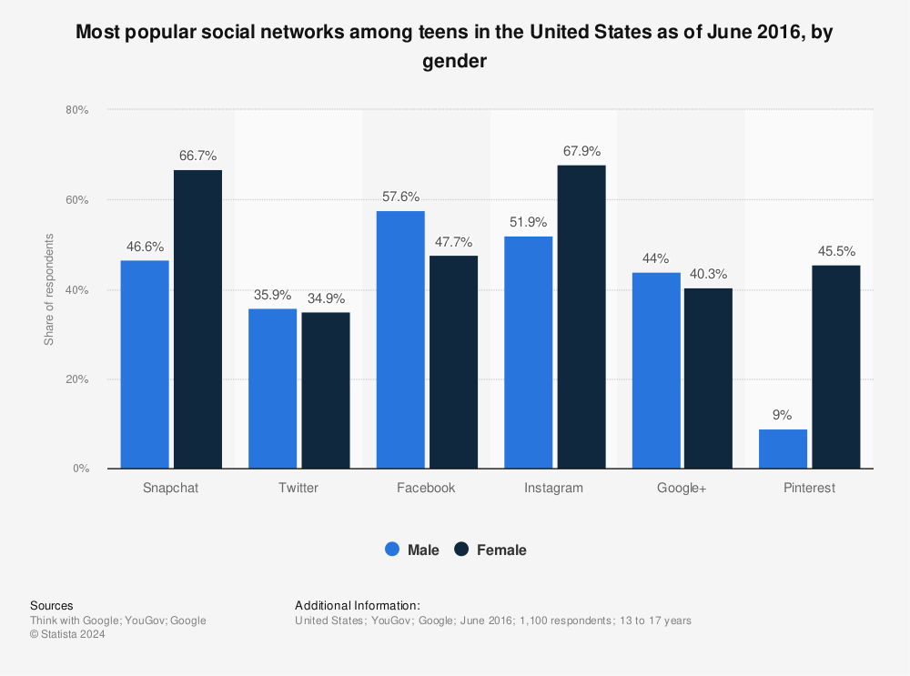 Statistic: Most popular social networks among teens in the United States as of June 2016, by gender | Statista