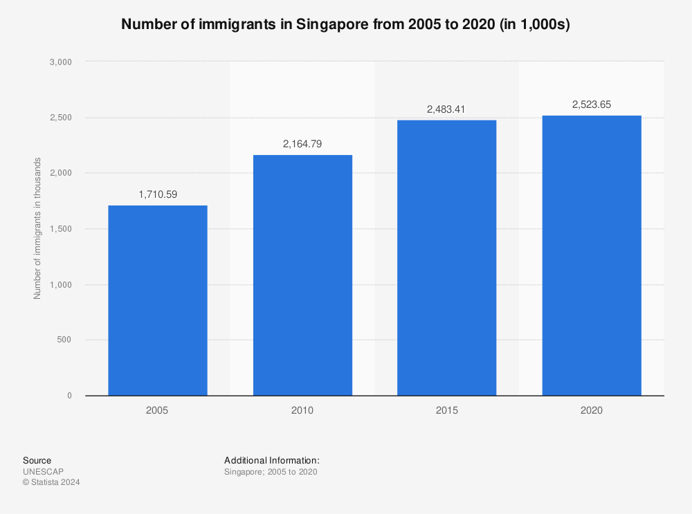 Statistic: Number of immigrants in Singapore from 2005 to 2020 (in 1,000s) | Statista