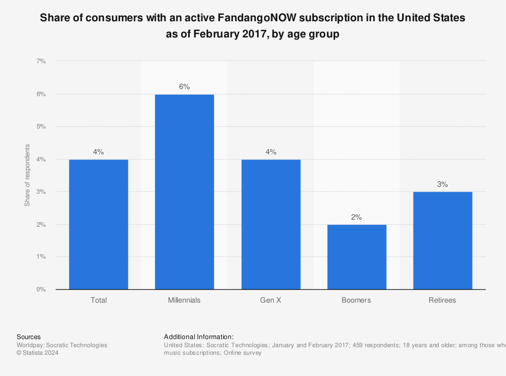 Statistic: Share of consumers with an active FandangoNOW subscription in the United States as of February 2017, by age group | Statista