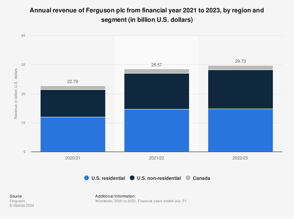 Statistic: Annual revenue of Ferguson plc from 2016/17 to 2017/18, by region (in million USD)* | Statista