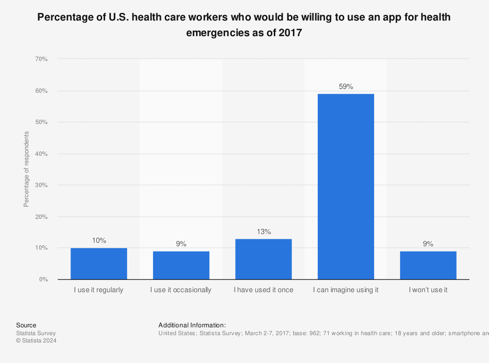 Statistic: Percentage of U.S. health care workers who would be willing to use an app for health emergencies as of 2017 | Statista
