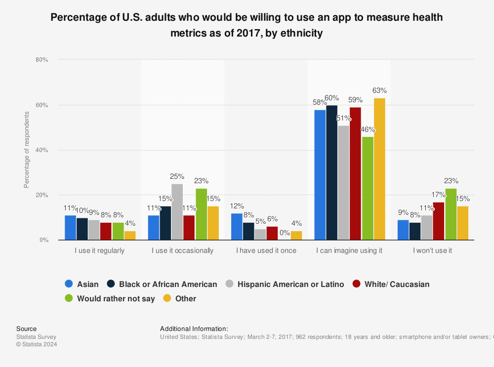 Statistic: Percentage of U.S. adults who would be willing to use an app to measure health metrics as of 2017, by ethnicity | Statista