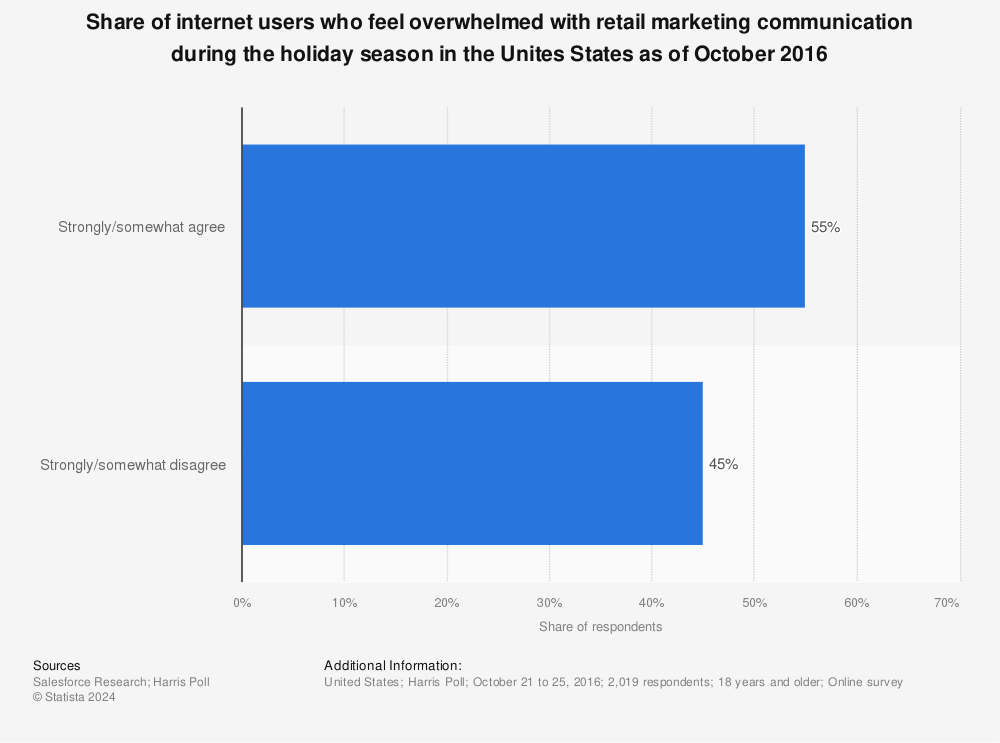 Statistic: Share of internet users who feel overwhelmed with retail marketing communication during the holiday season in the Unites States as of October 2016 | Statista