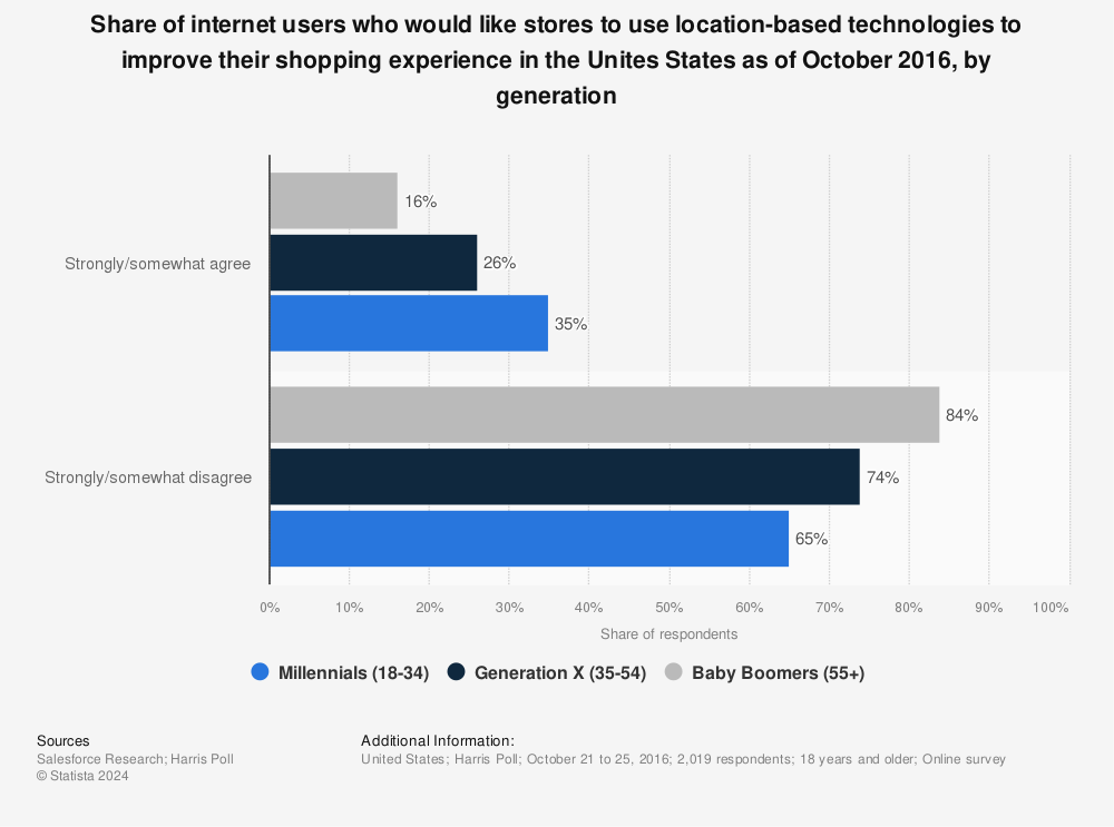 Statistic: Share of internet users who would like stores to use location-based technologies to improve their shopping experience in the Unites States as of October 2016, by generation | Statista
