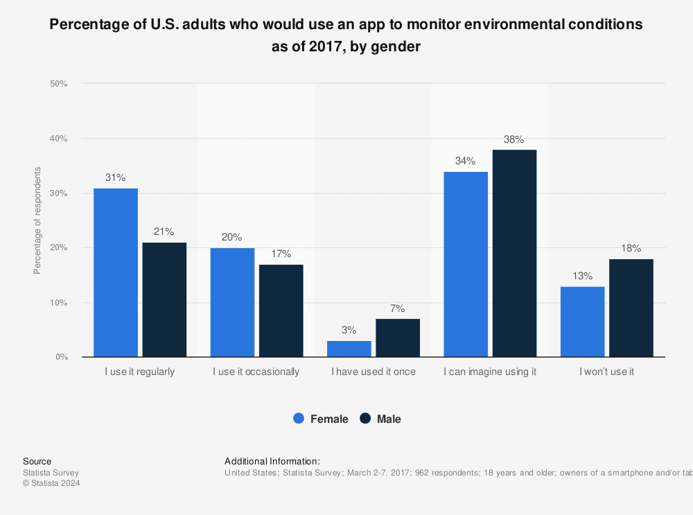 Statistic: Percentage of U.S. adults who would use an app to monitor environmental conditions as of 2017, by gender | Statista