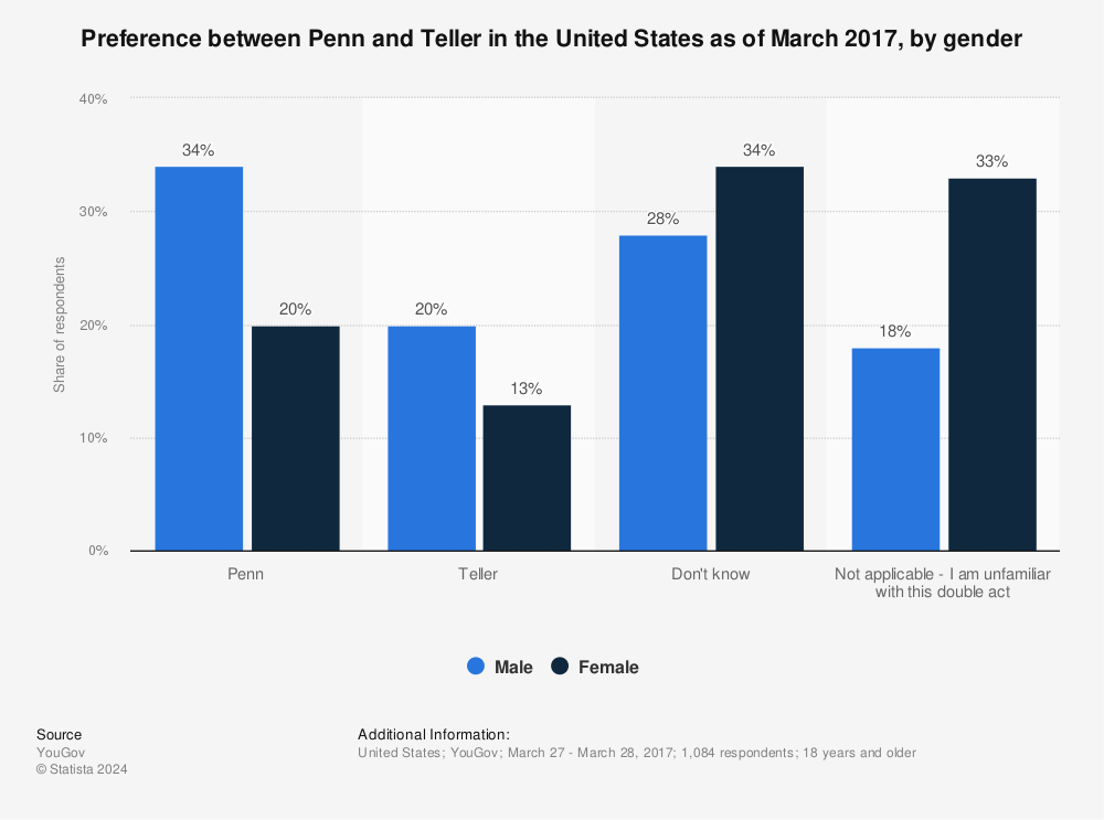 Statistic: Preference between Penn and Teller in the United States as of March 2017, by gender | Statista