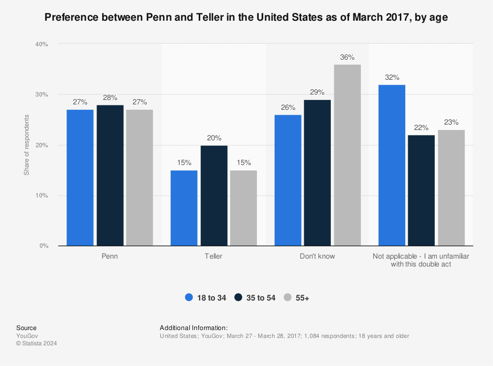 Statistic: Preference between Penn and Teller in the United States as of March 2017, by age | Statista