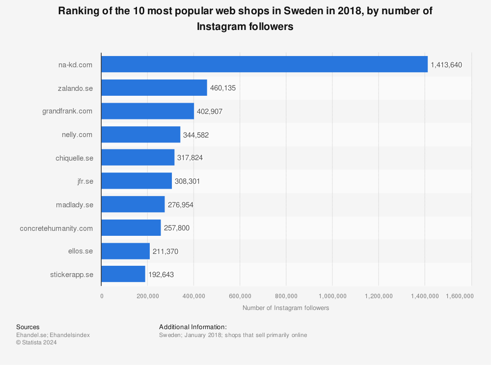 Statistic: Ranking of the 10 most popular web shops in Sweden in 2018, by number of Instagram followers | Statista
