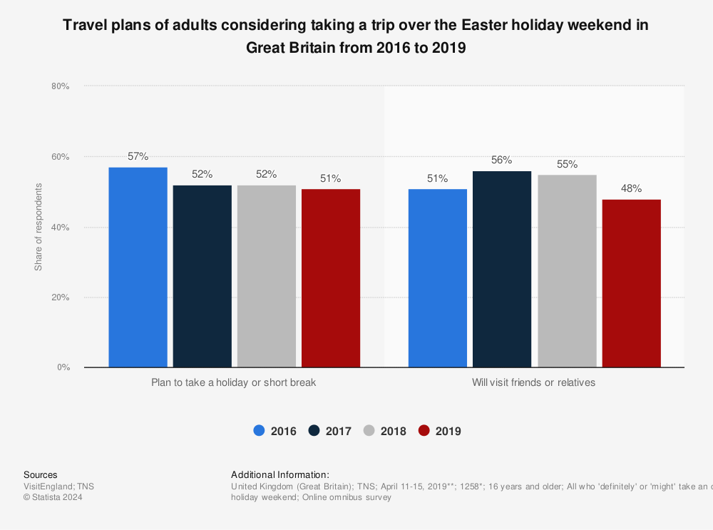 Statistic: Travel plans of adults considering taking a trip over the Easter holiday weekend in Great Britain from 2016 to 2019 | Statista