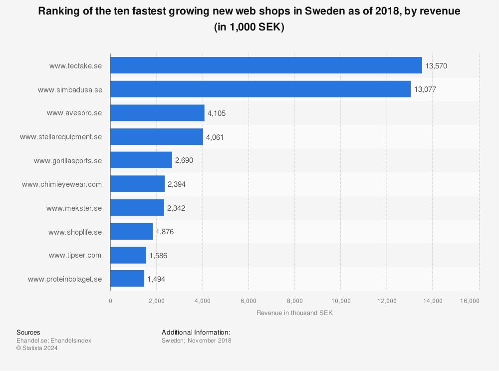 Statistic: Ranking of the ten fastest growing new web shops in Sweden as of 2018, by revenue (in 1,000 SEK) | Statista