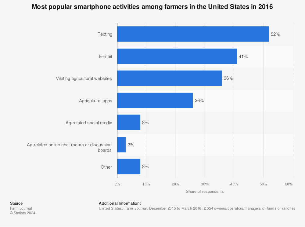 Statistic: Most popular smartphone activities among farmers in the United States in 2016 | Statista