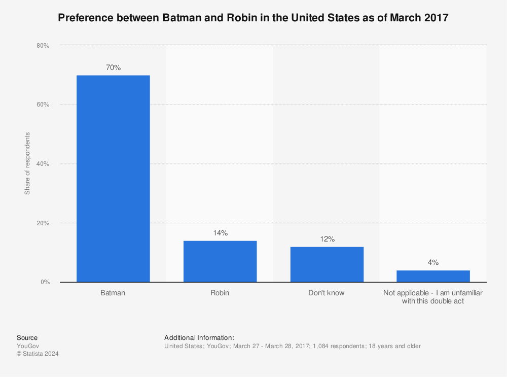 Statistic: Preference between Batman and Robin in the United States as of March 2017 | Statista