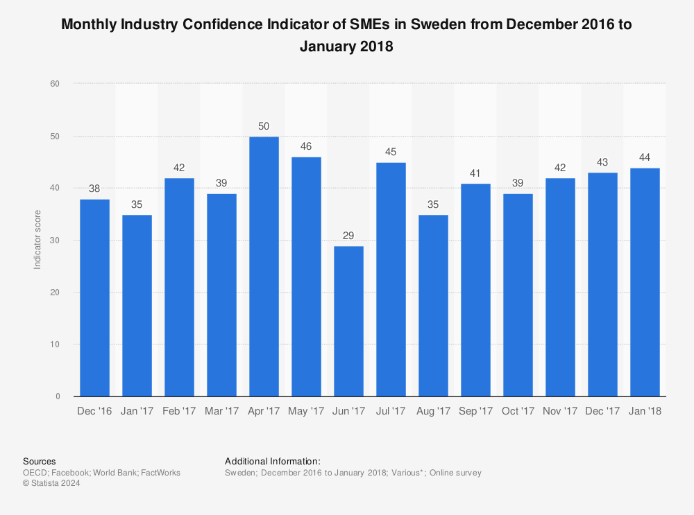Statistic: Monthly Industry Confidence Indicator of SMEs in Sweden from December 2016 to January 2018 | Statista