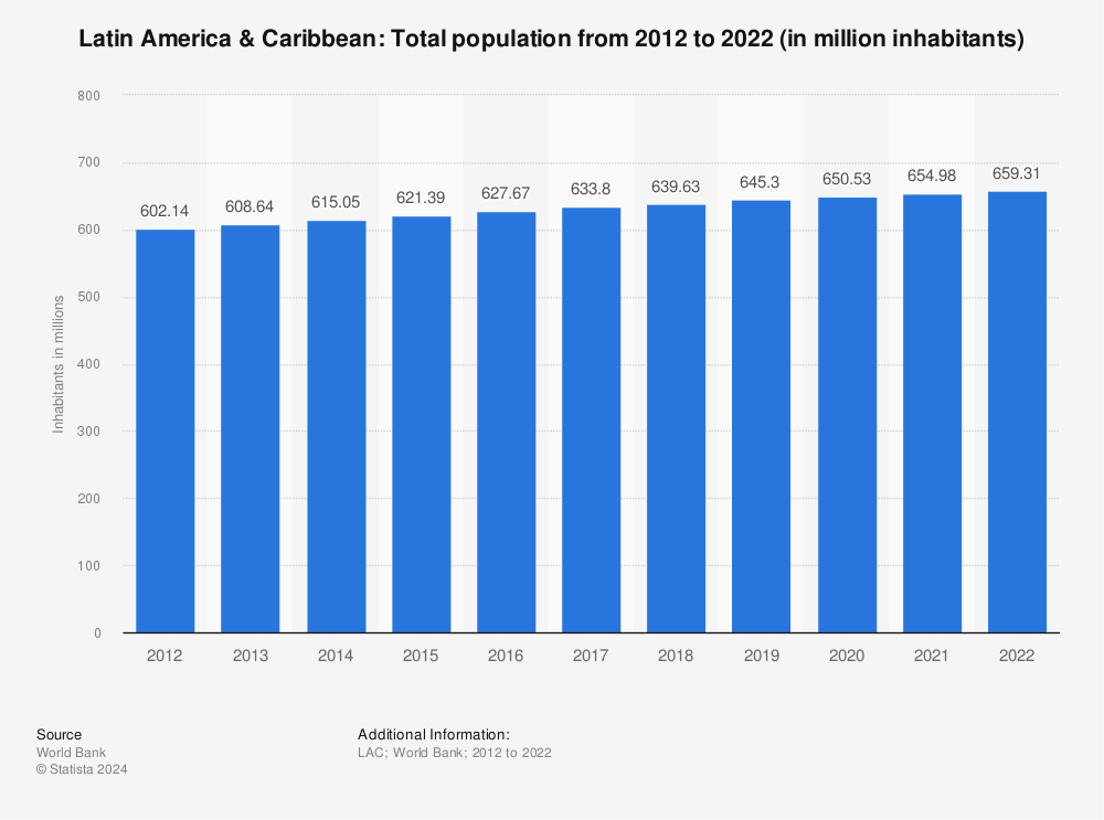 Statistic: Latin America & Caribbean: Total population from 2012 to 2022 (in million inhabitants) | Statista