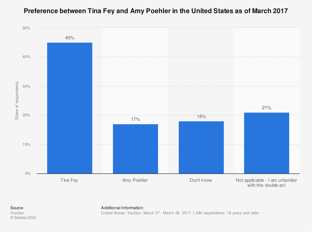 Statistic: Preference between Tina Fey and Amy Poehler in the United States as of March 2017 | Statista