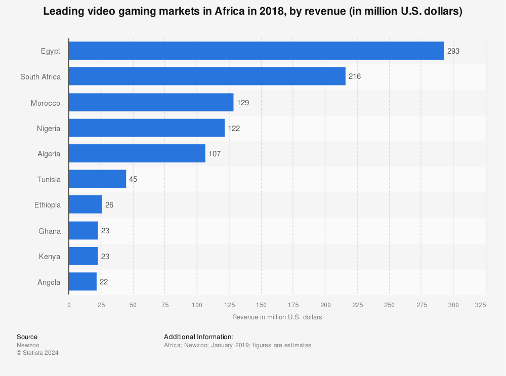 Statistic: Leading video gaming markets in Africa in 2018, by revenue (in million U.S. dollars) | Statista